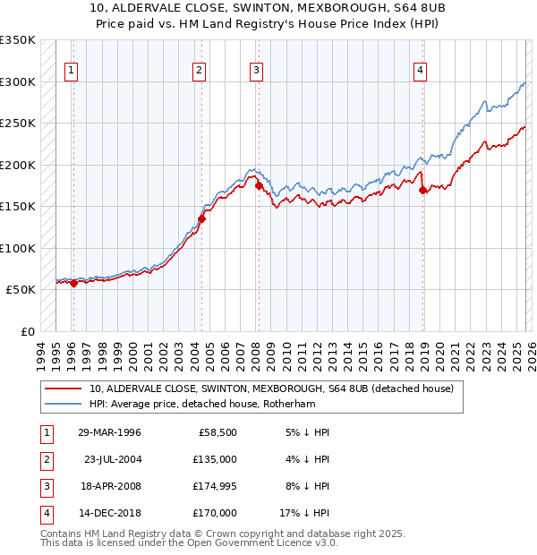 10, ALDERVALE CLOSE, SWINTON, MEXBOROUGH, S64 8UB: Price paid vs HM Land Registry's House Price Index