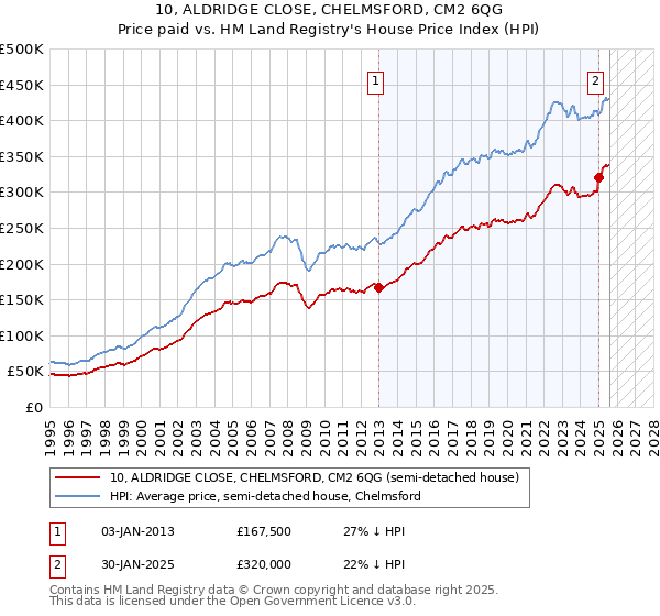 10, ALDRIDGE CLOSE, CHELMSFORD, CM2 6QG: Price paid vs HM Land Registry's House Price Index