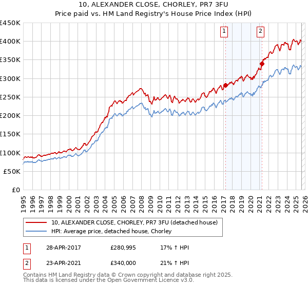 10, ALEXANDER CLOSE, CHORLEY, PR7 3FU: Price paid vs HM Land Registry's House Price Index