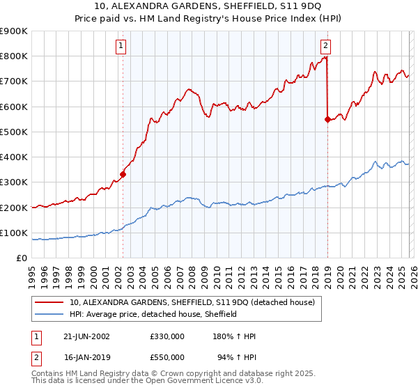 10, ALEXANDRA GARDENS, SHEFFIELD, S11 9DQ: Price paid vs HM Land Registry's House Price Index