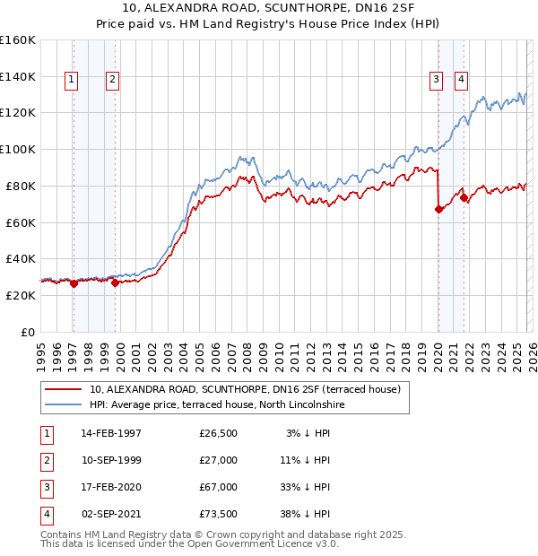 10, ALEXANDRA ROAD, SCUNTHORPE, DN16 2SF: Price paid vs HM Land Registry's House Price Index