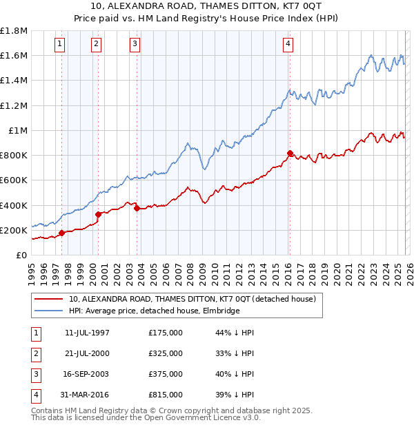 10, ALEXANDRA ROAD, THAMES DITTON, KT7 0QT: Price paid vs HM Land Registry's House Price Index