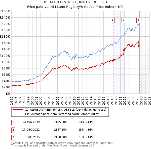 10, ALFRED STREET, RIPLEY, DE5 3LD: Price paid vs HM Land Registry's House Price Index