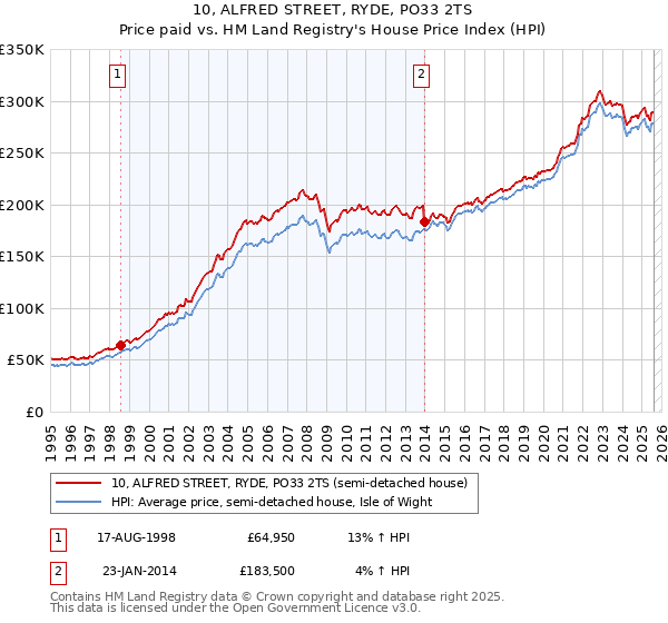 10, ALFRED STREET, RYDE, PO33 2TS: Price paid vs HM Land Registry's House Price Index