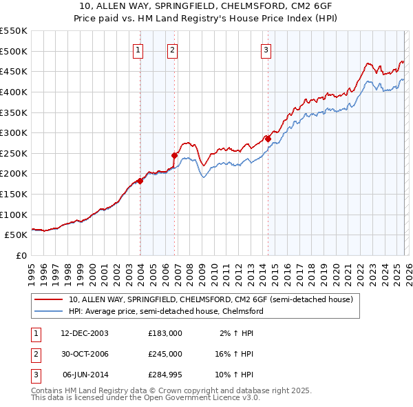 10, ALLEN WAY, SPRINGFIELD, CHELMSFORD, CM2 6GF: Price paid vs HM Land Registry's House Price Index