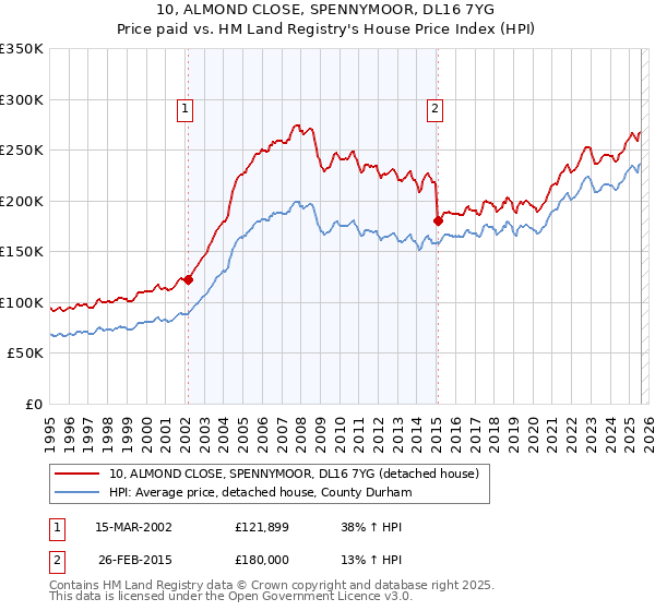 10, ALMOND CLOSE, SPENNYMOOR, DL16 7YG: Price paid vs HM Land Registry's House Price Index