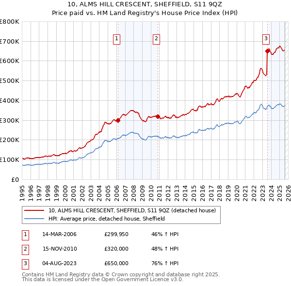 10, ALMS HILL CRESCENT, SHEFFIELD, S11 9QZ: Price paid vs HM Land Registry's House Price Index