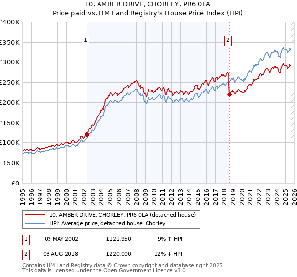 10, AMBER DRIVE, CHORLEY, PR6 0LA: Price paid vs HM Land Registry's House Price Index
