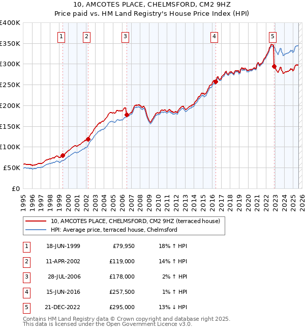 10, AMCOTES PLACE, CHELMSFORD, CM2 9HZ: Price paid vs HM Land Registry's House Price Index