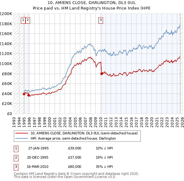 10, AMIENS CLOSE, DARLINGTON, DL3 0UL: Price paid vs HM Land Registry's House Price Index