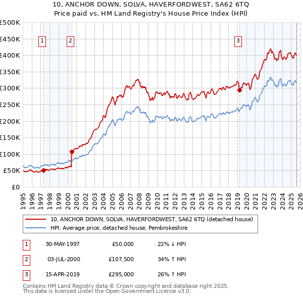 10, ANCHOR DOWN, SOLVA, HAVERFORDWEST, SA62 6TQ: Price paid vs HM Land Registry's House Price Index
