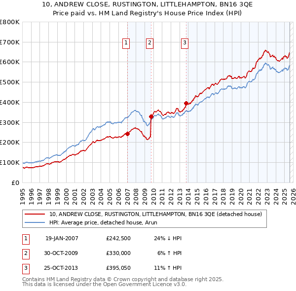 10, ANDREW CLOSE, RUSTINGTON, LITTLEHAMPTON, BN16 3QE: Price paid vs HM Land Registry's House Price Index