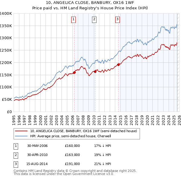 10, ANGELICA CLOSE, BANBURY, OX16 1WF: Price paid vs HM Land Registry's House Price Index