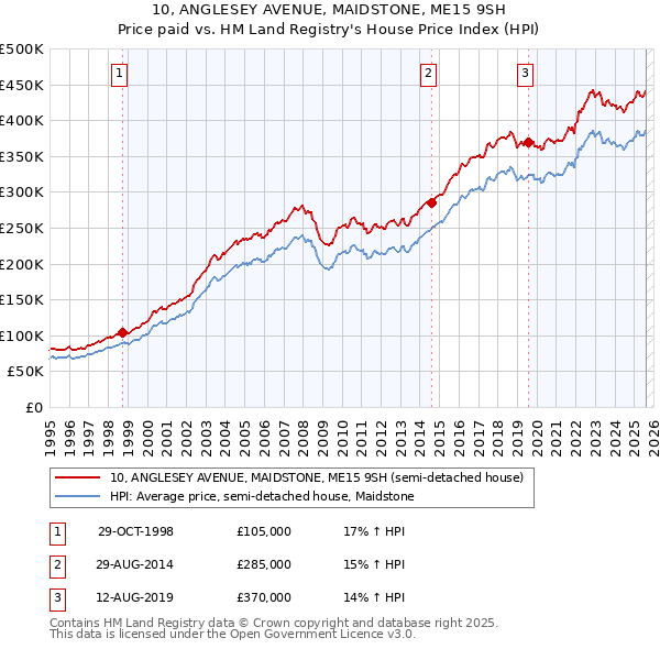 10, ANGLESEY AVENUE, MAIDSTONE, ME15 9SH: Price paid vs HM Land Registry's House Price Index