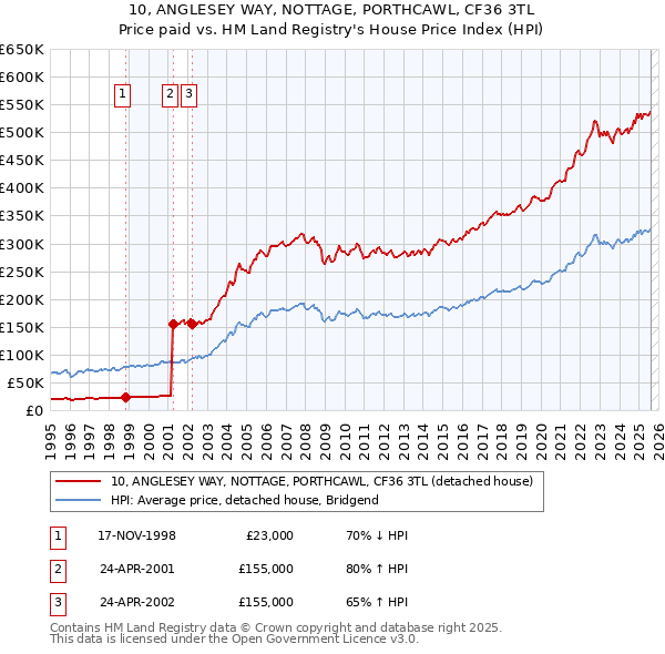 10, ANGLESEY WAY, NOTTAGE, PORTHCAWL, CF36 3TL: Price paid vs HM Land Registry's House Price Index