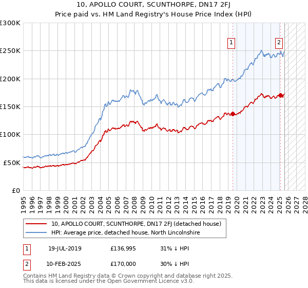 10, APOLLO COURT, SCUNTHORPE, DN17 2FJ: Price paid vs HM Land Registry's House Price Index