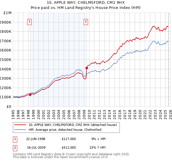 10, APPLE WAY, CHELMSFORD, CM2 9HX: Price paid vs HM Land Registry's House Price Index