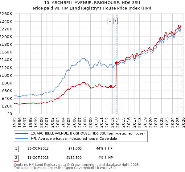 10, ARCHBELL AVENUE, BRIGHOUSE, HD6 3SU: Price paid vs HM Land Registry's House Price Index
