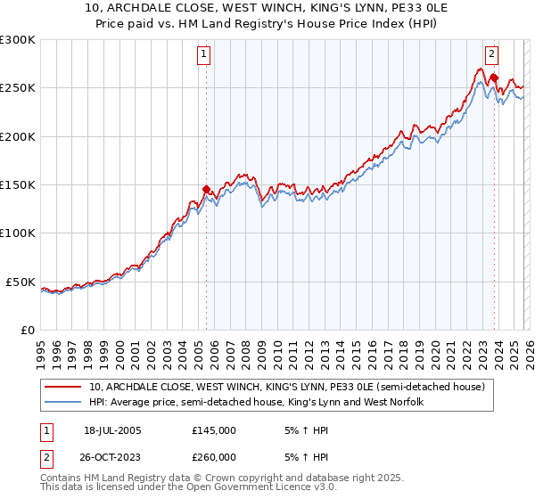 10, ARCHDALE CLOSE, WEST WINCH, KING'S LYNN, PE33 0LE: Price paid vs HM Land Registry's House Price Index