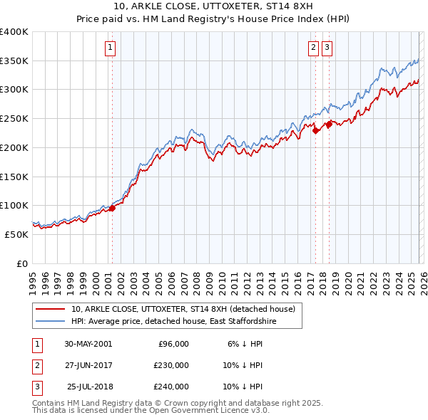 10, ARKLE CLOSE, UTTOXETER, ST14 8XH: Price paid vs HM Land Registry's House Price Index