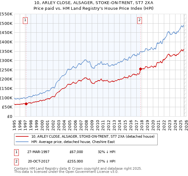 10, ARLEY CLOSE, ALSAGER, STOKE-ON-TRENT, ST7 2XA: Price paid vs HM Land Registry's House Price Index