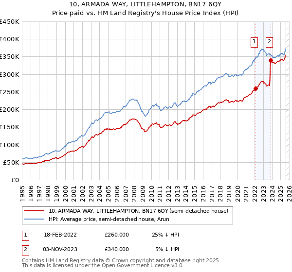 10, ARMADA WAY, LITTLEHAMPTON, BN17 6QY: Price paid vs HM Land Registry's House Price Index