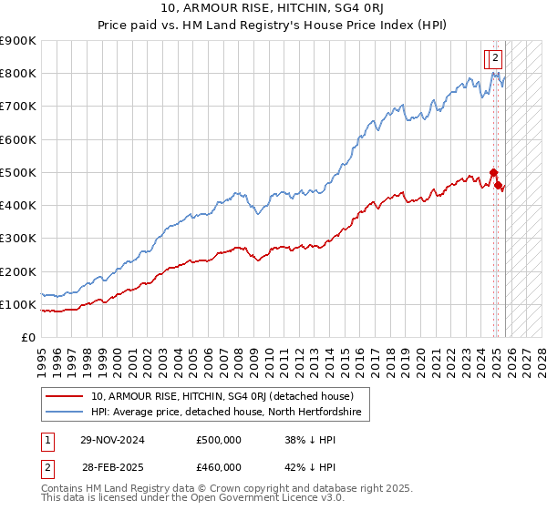 10, ARMOUR RISE, HITCHIN, SG4 0RJ: Price paid vs HM Land Registry's House Price Index