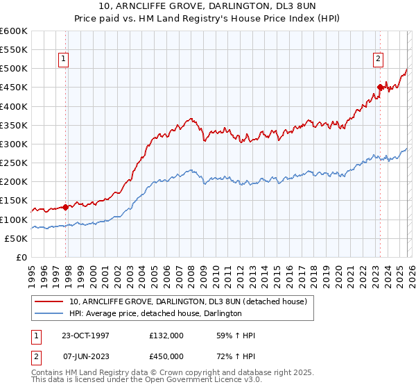 10, ARNCLIFFE GROVE, DARLINGTON, DL3 8UN: Price paid vs HM Land Registry's House Price Index