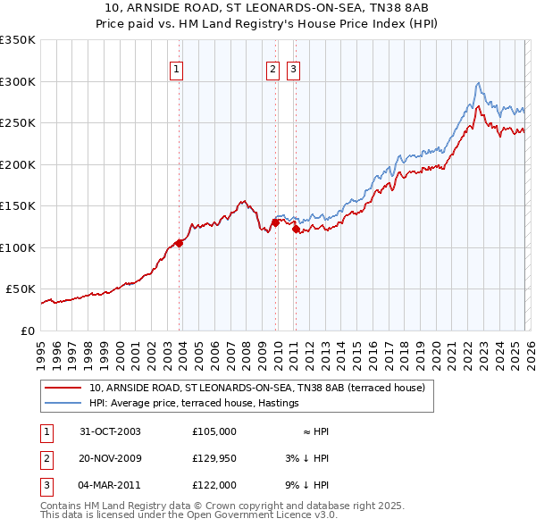 10, ARNSIDE ROAD, ST LEONARDS-ON-SEA, TN38 8AB: Price paid vs HM Land Registry's House Price Index