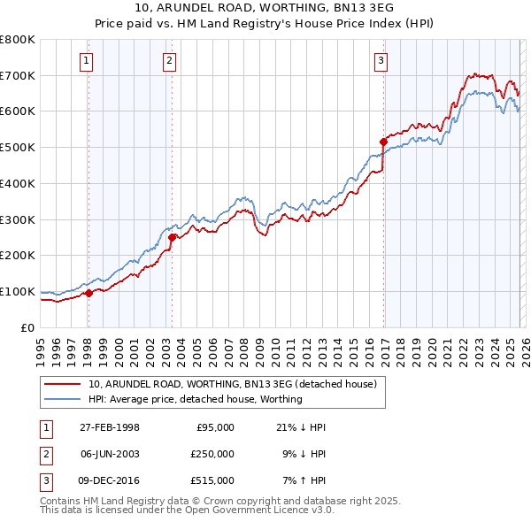 10, ARUNDEL ROAD, WORTHING, BN13 3EG: Price paid vs HM Land Registry's House Price Index