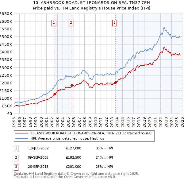 10, ASHBROOK ROAD, ST LEONARDS-ON-SEA, TN37 7EH: Price paid vs HM Land Registry's House Price Index