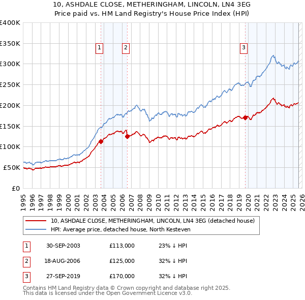 10, ASHDALE CLOSE, METHERINGHAM, LINCOLN, LN4 3EG: Price paid vs HM Land Registry's House Price Index