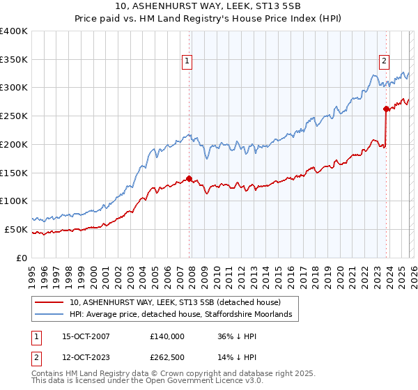 10, ASHENHURST WAY, LEEK, ST13 5SB: Price paid vs HM Land Registry's House Price Index