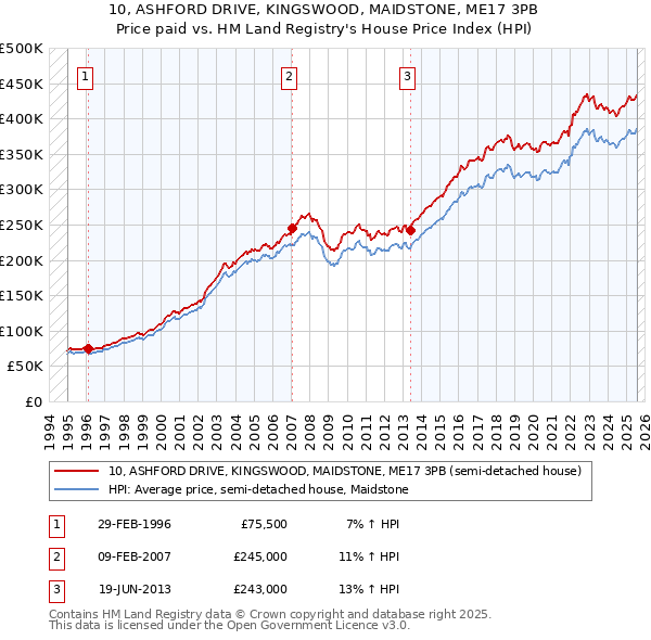 10, ASHFORD DRIVE, KINGSWOOD, MAIDSTONE, ME17 3PB: Price paid vs HM Land Registry's House Price Index