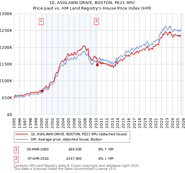 10, ASHLAWN DRIVE, BOSTON, PE21 9PU: Price paid vs HM Land Registry's House Price Index