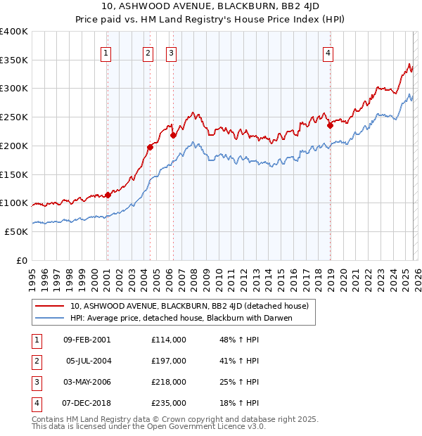 10, ASHWOOD AVENUE, BLACKBURN, BB2 4JD: Price paid vs HM Land Registry's House Price Index