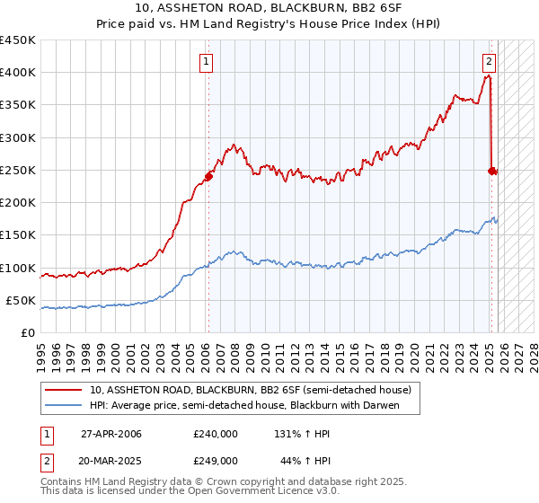 10, ASSHETON ROAD, BLACKBURN, BB2 6SF: Price paid vs HM Land Registry's House Price Index
