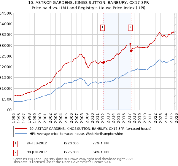 10, ASTROP GARDENS, KINGS SUTTON, BANBURY, OX17 3PR: Price paid vs HM Land Registry's House Price Index