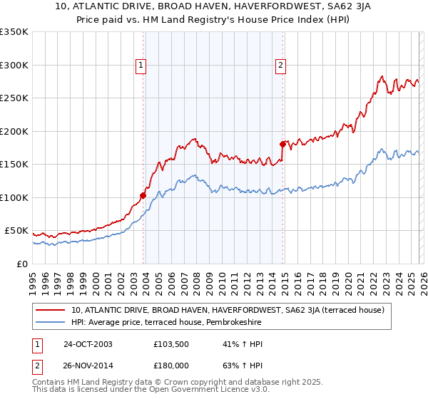 10, ATLANTIC DRIVE, BROAD HAVEN, HAVERFORDWEST, SA62 3JA: Price paid vs HM Land Registry's House Price Index