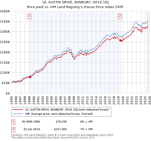 10, AUSTIN DRIVE, BANBURY, OX16 1DJ: Price paid vs HM Land Registry's House Price Index