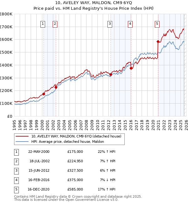 10, AVELEY WAY, MALDON, CM9 6YQ: Price paid vs HM Land Registry's House Price Index