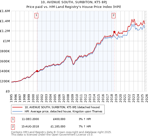 10, AVENUE SOUTH, SURBITON, KT5 8PJ: Price paid vs HM Land Registry's House Price Index