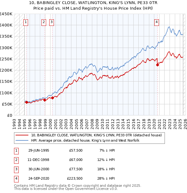 10, BABINGLEY CLOSE, WATLINGTON, KING'S LYNN, PE33 0TR: Price paid vs HM Land Registry's House Price Index