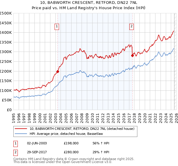 10, BABWORTH CRESCENT, RETFORD, DN22 7NL: Price paid vs HM Land Registry's House Price Index