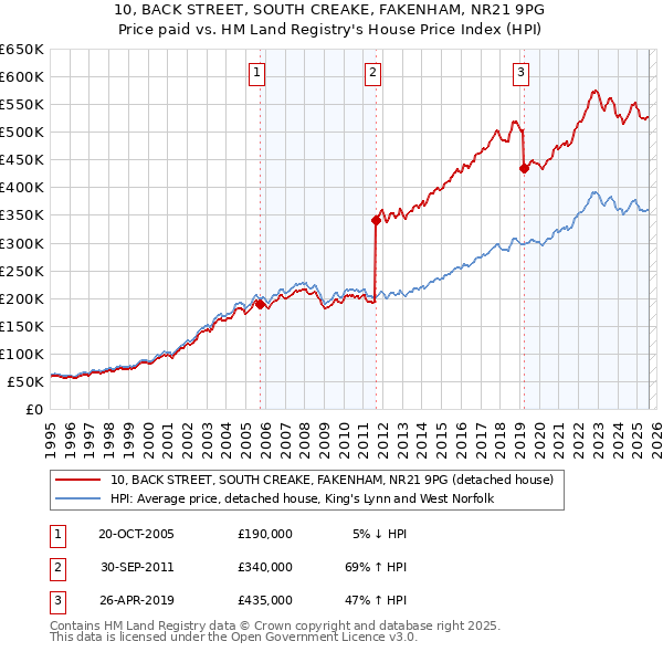 10, BACK STREET, SOUTH CREAKE, FAKENHAM, NR21 9PG: Price paid vs HM Land Registry's House Price Index