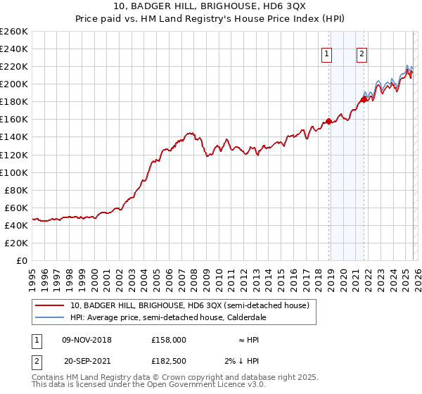 10, BADGER HILL, BRIGHOUSE, HD6 3QX: Price paid vs HM Land Registry's House Price Index