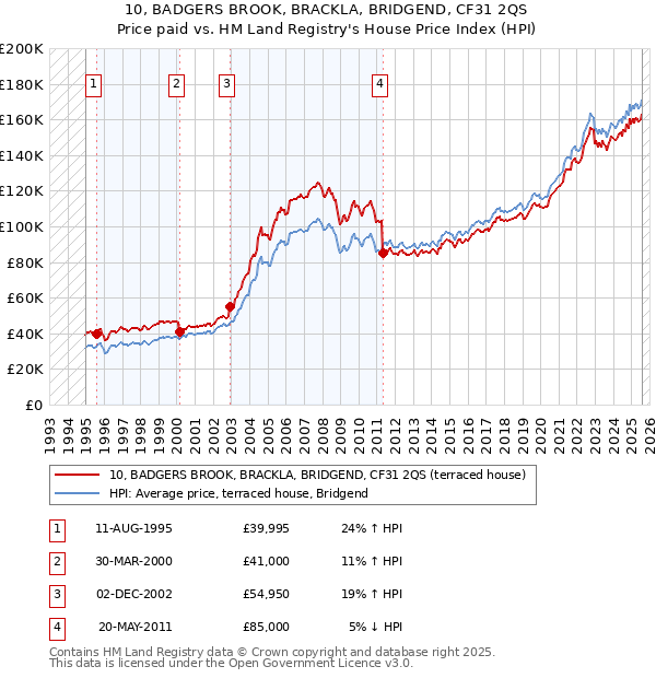 10, BADGERS BROOK, BRACKLA, BRIDGEND, CF31 2QS: Price paid vs HM Land Registry's House Price Index
