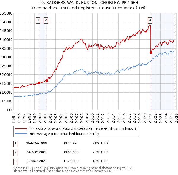 10, BADGERS WALK, EUXTON, CHORLEY, PR7 6FH: Price paid vs HM Land Registry's House Price Index