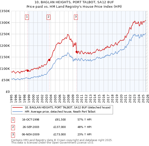 10, BAGLAN HEIGHTS, PORT TALBOT, SA12 8UF: Price paid vs HM Land Registry's House Price Index