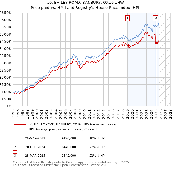 10, BAILEY ROAD, BANBURY, OX16 1HW: Price paid vs HM Land Registry's House Price Index